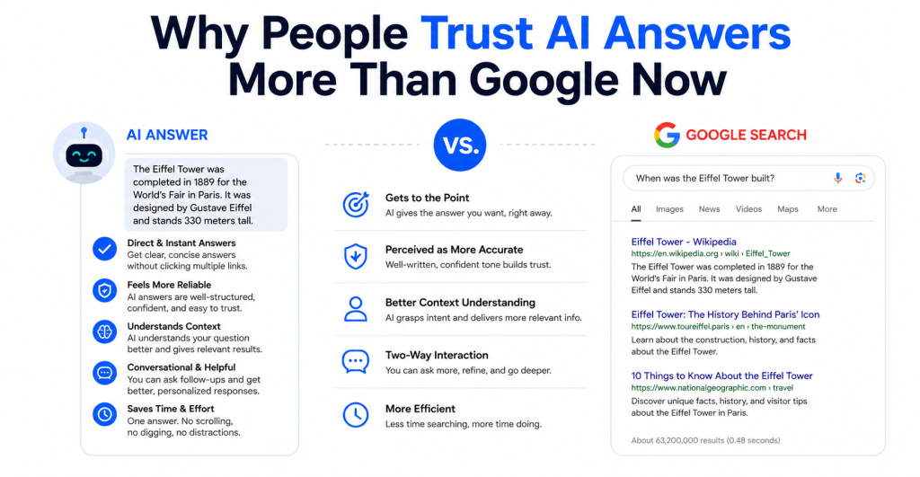 Why People Trust AI Answers More Than Google Now