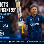 Joe Root’s Unbeaten 99 Helps England Defeat India by Four Wickets, Levels ODI Series 1-1